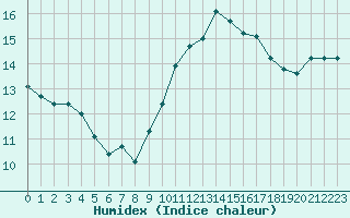 Courbe de l'humidex pour Pordic (22)