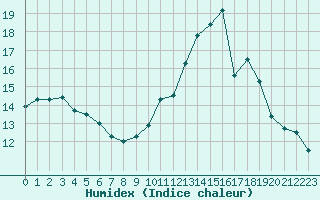 Courbe de l'humidex pour Carcassonne (11)