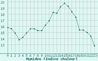 Courbe de l'humidex pour Bulson (08)