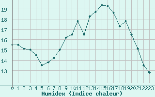 Courbe de l'humidex pour Bonnecombe - Les Salces (48)