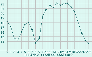 Courbe de l'humidex pour Saint-Mdard-d'Aunis (17)