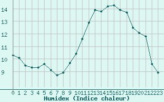 Courbe de l'humidex pour Angoulme - Brie Champniers (16)