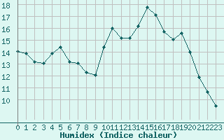 Courbe de l'humidex pour Saint-Igneuc (22)