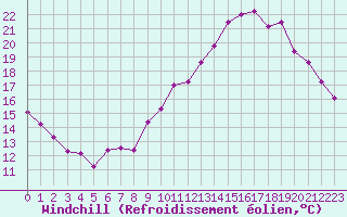 Courbe du refroidissement olien pour Laval (53)