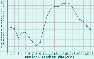 Courbe de l'humidex pour L'Huisserie (53)