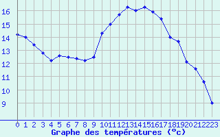 Courbe de tempratures pour Agen (47)