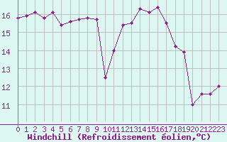 Courbe du refroidissement olien pour Grenoble/St-Etienne-St-Geoirs (38)