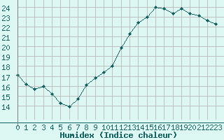 Courbe de l'humidex pour Le Mans (72)