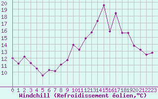 Courbe du refroidissement olien pour Montlimar (26)