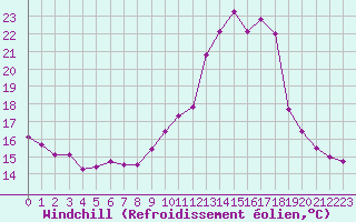 Courbe du refroidissement olien pour Chartres (28)
