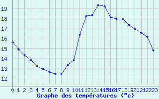 Courbe de tempratures pour Potes / Torre del Infantado (Esp)