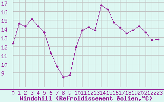 Courbe du refroidissement olien pour Hyres (83)