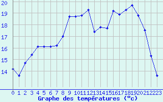 Courbe de tempratures pour Bridel (Lu)