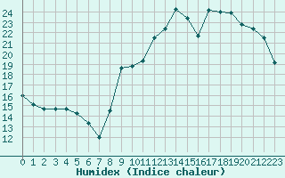 Courbe de l'humidex pour Montpellier (34)