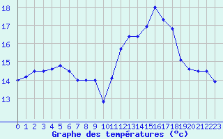 Courbe de tempratures pour Angoulme - Brie Champniers (16)