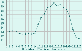 Courbe de l'humidex pour Hd-Bazouges (35)