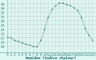 Courbe de l'humidex pour Lhospitalet (46)