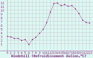 Courbe du refroidissement olien pour Trelly (50)
