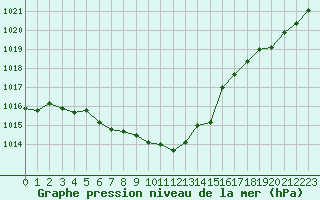 Courbe de la pression atmosphrique pour Muret (31)