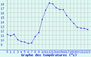 Courbe de tempratures pour Gap-Sud (05)