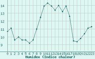 Courbe de l'humidex pour Cap Corse (2B)