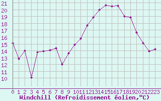 Courbe du refroidissement olien pour Vannes-Sn (56)