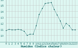 Courbe de l'humidex pour Ploumanac'h (22)