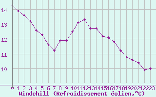 Courbe du refroidissement olien pour Herbault (41)