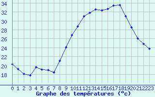 Courbe de tempratures pour Aniane (34)