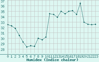 Courbe de l'humidex pour Ile Rousse (2B)