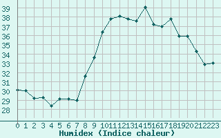 Courbe de l'humidex pour Bastia (2B)