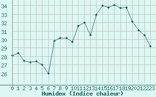 Courbe de l'humidex pour Ile Rousse (2B)