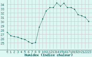 Courbe de l'humidex pour Cap Cpet (83)