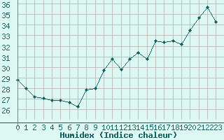 Courbe de l'humidex pour Cap Bar (66)