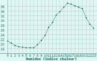 Courbe de l'humidex pour Villarzel (Sw)