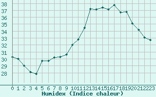 Courbe de l'humidex pour Montredon des Corbires (11)