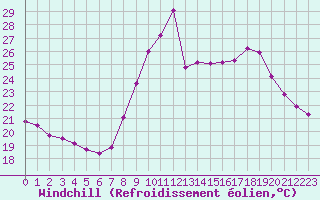 Courbe du refroidissement olien pour Six-Fours (83)