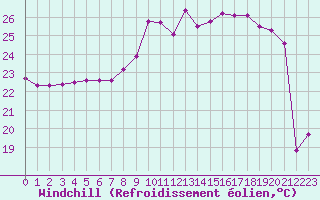 Courbe du refroidissement olien pour Leucate (11)