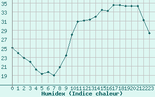 Courbe de l'humidex pour L'Huisserie (53)