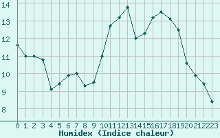 Courbe de l'humidex pour Millau - Soulobres (12)