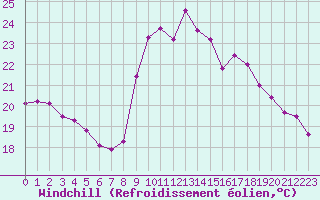 Courbe du refroidissement olien pour Solenzara - Base arienne (2B)