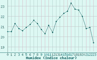 Courbe de l'humidex pour Le Havre - Octeville (76)