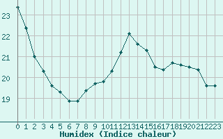 Courbe de l'humidex pour Charmant (16)