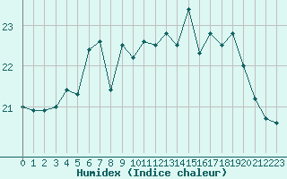 Courbe de l'humidex pour Dunkerque (59)