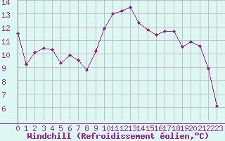 Courbe du refroidissement olien pour Leucate (11)