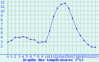 Courbe de tempratures pour Liefrange (Lu)