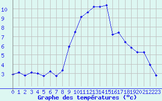 Courbe de tempratures pour Orlans (45)