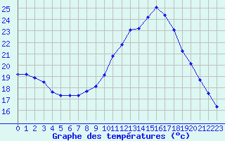 Courbe de tempratures pour Trelly (50)