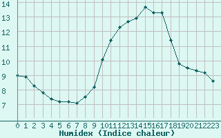 Courbe de l'humidex pour Nice (06)