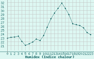 Courbe de l'humidex pour Saint-Etienne (42)